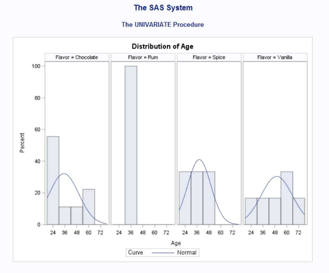 Descriptive Statistics with SAS PROC MEANS