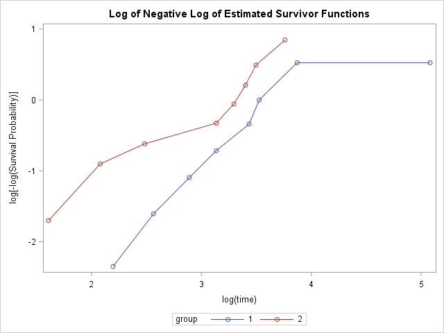 Survival Analysis with SAS PROC LIFETEST