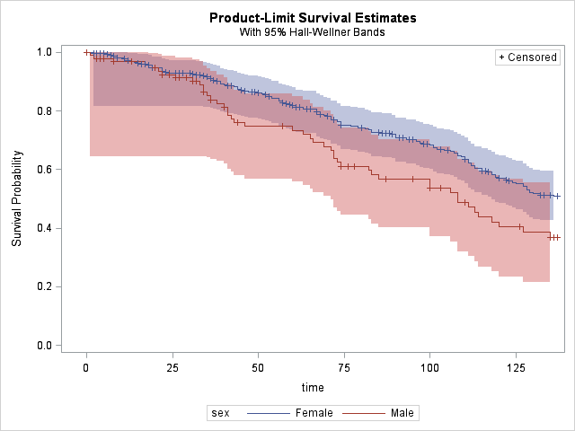 Survival Analysis with SAS PROC LIFETEST