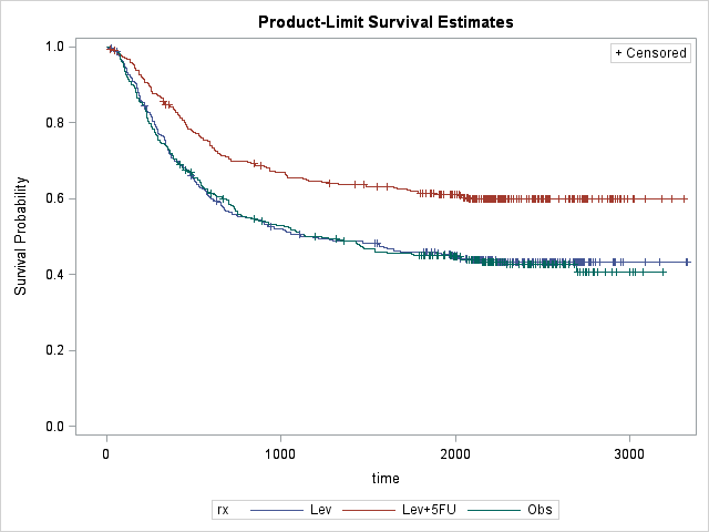 Survival Analysis with SAS PROC LIFETEST