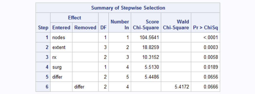 Survival Analysis with SAS PROC LIFETEST